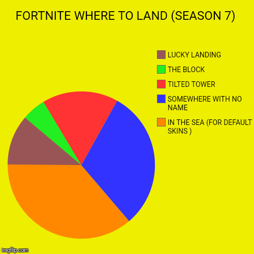 FORTNITE WHERE TO LAND (SEASON 7) | IN THE SEA (FOR DEFAULT SKINS ), SOMEWHERE WITH NO NAME, TILTED TOWER, THE BLOCK, LUCKY LANDING | image tagged in funny,pie charts | made w/ Imgflip chart maker