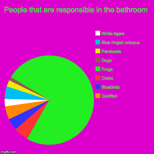 People that are responsible in the bathroom | Goldfish, Bluebirds, Crabs, Frogs, Dogs, Parakeets, Blue ringed octopus, White tigers | image tagged in funny,pie charts | made w/ Imgflip chart maker