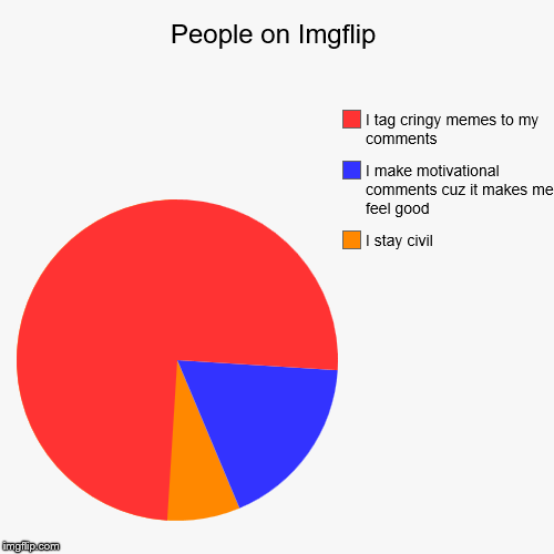 People on Imgflip | I stay civil, I make motivational comments cuz it makes me feel good, I tag cringy memes to my comments | image tagged in funny,pie charts | made w/ Imgflip chart maker