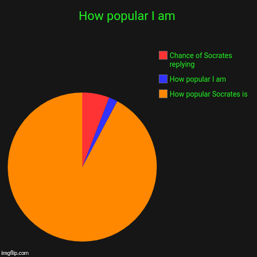How popular I am | How popular Socrates is, How popular I am, Chance of Socrates replying | image tagged in funny,pie charts | made w/ Imgflip chart maker