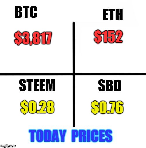 $152; $3,817; $0.28; $0.76 | made w/ Imgflip meme maker