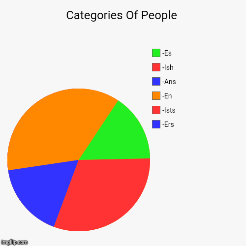 Categories Of People | -Ers, -Ists, -En, -Ans, -Ish, -Es | image tagged in funny,pie charts | made w/ Imgflip chart maker