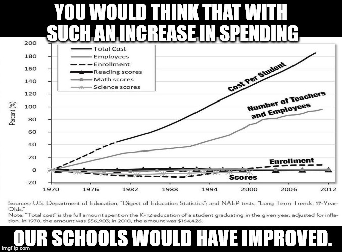 Despite spending more per student than any other country, the U.S. ranks 14th in the world for education. | YOU WOULD THINK THAT WITH SUCH AN INCREASE IN SPENDING; OUR SCHOOLS WOULD HAVE IMPROVED. | image tagged in education spending | made w/ Imgflip meme maker