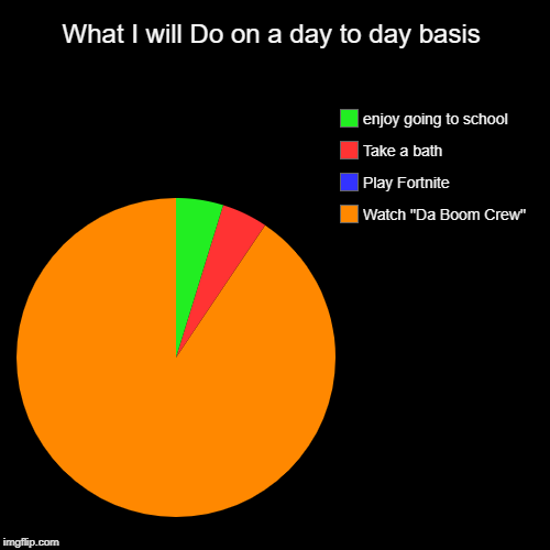 What I will do on a day to day basis | What I will Do on a day to day basis | Watch "Da Boom Crew", Play Fortnite, Take a bath, enjoy going to school | image tagged in funny,pie charts,da boom crew,fortnite,school,bath | made w/ Imgflip chart maker