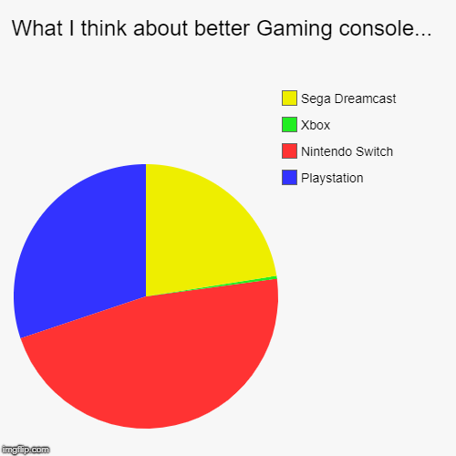 Wut I think about better gaming consoles  | What I think about better Gaming console...  | Playstation, Nintendo Switch , Xbox, Sega Dreamcast | image tagged in funny,pie charts,gaming,nintendo switch,ps4,better | made w/ Imgflip chart maker