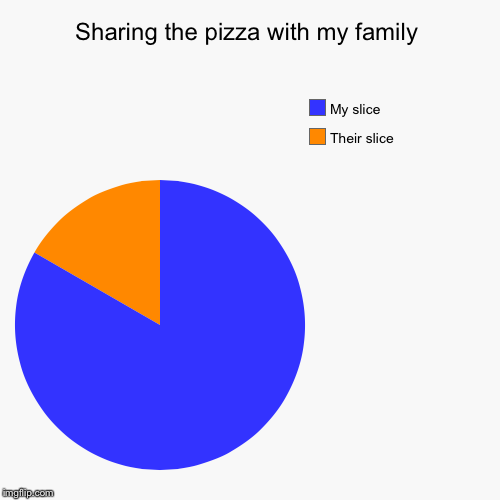 Sharing the pizza with my family | Their slice, My slice | image tagged in funny,pie charts | made w/ Imgflip chart maker
