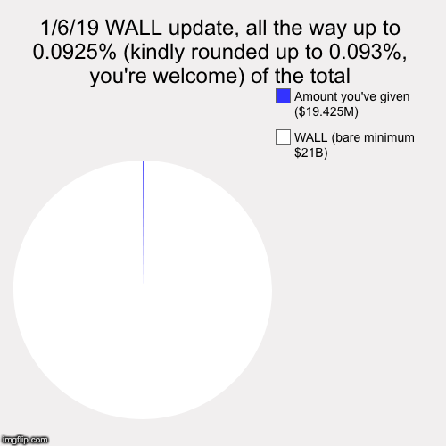 1/6/19 WALL update, all the way up to 0.0925% (kindly rounded up to 0.093%, you're welcome) of the total | WALL (bare minimum $21B), Amount  | image tagged in funny,pie charts | made w/ Imgflip chart maker