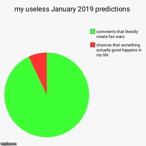 my useless January 2019 predictions | chances that something actually good happens in my life, comments that literally create fan wars | image tagged in funny,pie charts | made w/ Imgflip chart maker