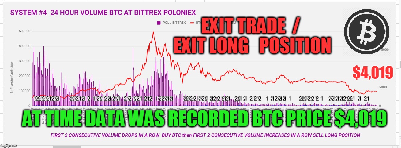 EXIT TRADE  /  EXIT LONG   POSITION; $4,019; AT TIME DATA WAS RECORDED BTC PRICE $4,019 | made w/ Imgflip meme maker