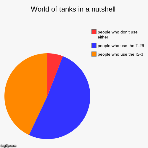 World of tanks in a nutshell | World of tanks in a nutshell | people who use the IS-3, people who use the T-29, people who don't use either | image tagged in funny,pie charts,world of tanks | made w/ Imgflip chart maker