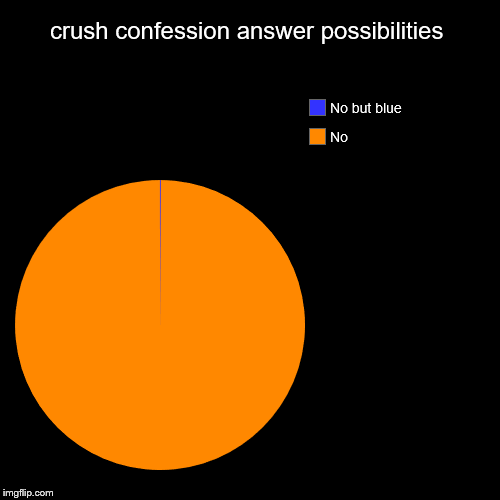 crush confession answer possibilities | No, No but blue | image tagged in funny,pie charts | made w/ Imgflip chart maker