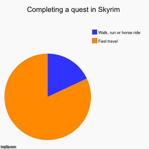 Completing a quest in Skyrim | Fast travel, Walk, run or horse ride | image tagged in funny,pie charts | made w/ Imgflip chart maker