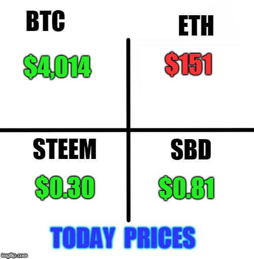 $151; $4,014; $0.30; $0.81 | made w/ Imgflip meme maker