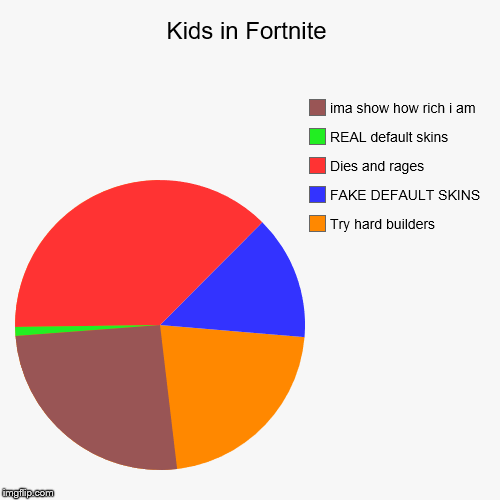 Different type of kids in Fornite | Kids in Fortnite | Try hard builders, FAKE DEFAULT SKINS, Dies and rages, REAL default skins, ima show how rich i am | image tagged in funny,pie charts | made w/ Imgflip chart maker