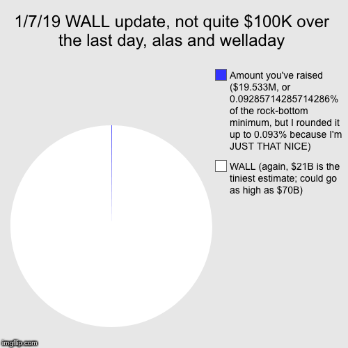 1/7/19 WALL update, not quite $100K over the last day, alas and welladay | WALL (again, $21B is the tiniest estimate; could go as high as $7 | image tagged in funny,pie charts | made w/ Imgflip chart maker