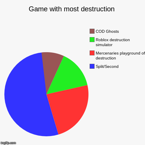 Game with most destruction | Game with most destruction | Split/Second, Mercenaries playground of destruction, Roblox destruction simulator, COD Ghosts | image tagged in funny,pie charts,gaming,destruction | made w/ Imgflip chart maker