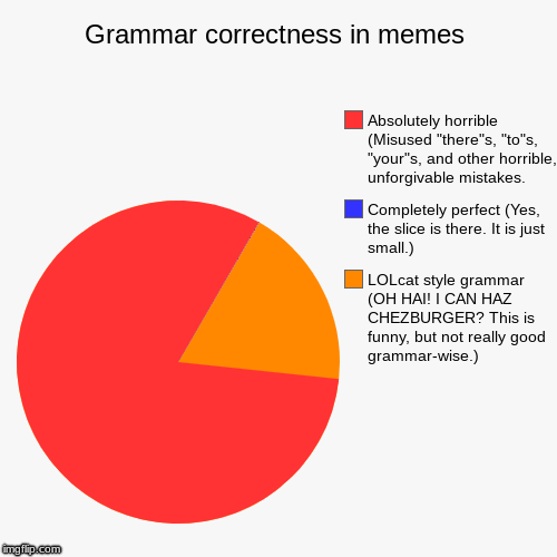 Grammar correctness in memes | LOLcat style grammar (OH HAI! I CAN HAZ CHEZBURGER? This is funny, but not really good grammar-wise.), Comple | image tagged in funny,pie charts | made w/ Imgflip chart maker