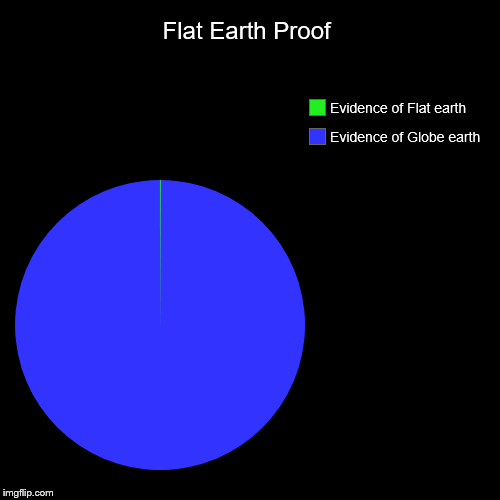 Flat earth proof | Flat Earth Proof | Evidence of Globe earth, Evidence of Flat earth | image tagged in funny,pie charts,flat,earth,flat earth,proof | made w/ Imgflip chart maker