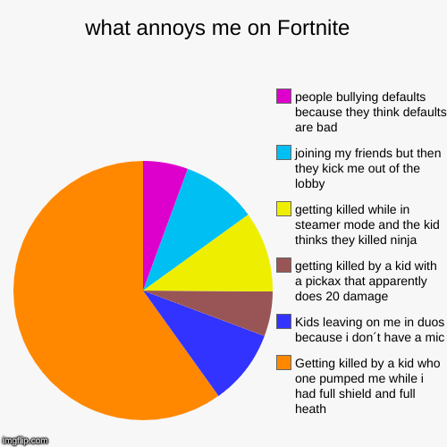 what annoys me on Fortnite  | Getting killed by a kid who one pumped me while i had full shield and full heath, Kids leaving on me in duos b | image tagged in funny,pie charts | made w/ Imgflip chart maker