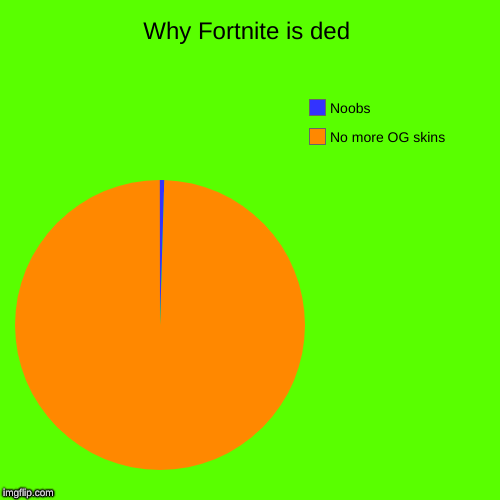 Why Fortnite is ded | No more OG skins, Noobs | image tagged in funny,pie charts | made w/ Imgflip chart maker