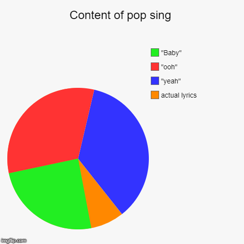 Content of a pop song | Content of pop sing | actual lyrics, "yeah", "ooh", "Baby" | image tagged in funny,pie charts | made w/ Imgflip chart maker