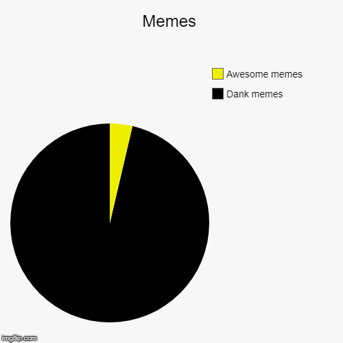 Memes | Dank memes, Awesome memes | image tagged in funny,pie charts | made w/ Imgflip chart maker
