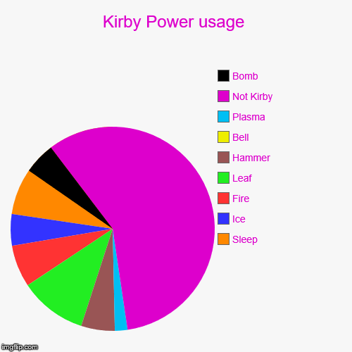 Kirby Power usage | Sleep, Ice, Fire, Leaf, Hammer, Bell, Plasma, Not Kirby, Bomb | image tagged in funny,pie charts | made w/ Imgflip chart maker