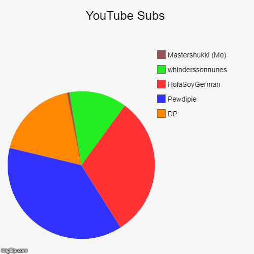 YouTube Subs | DP, Pewdipie, HolaSoyGerman, whinderssonnunes, Mastershukki (Me) | image tagged in funny,pie charts | made w/ Imgflip chart maker