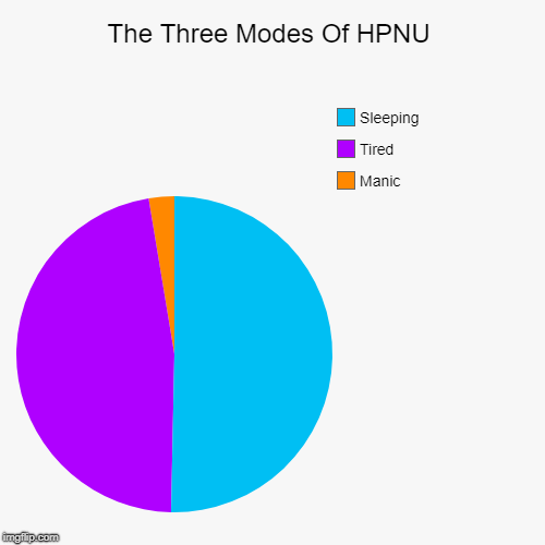 The Three Modes Of HPNU | Manic , Tired, Sleeping | image tagged in funny,pie charts | made w/ Imgflip chart maker