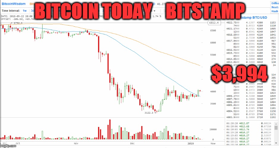 BITCOIN TODAY    BITSTAMP; $3,994 | made w/ Imgflip meme maker