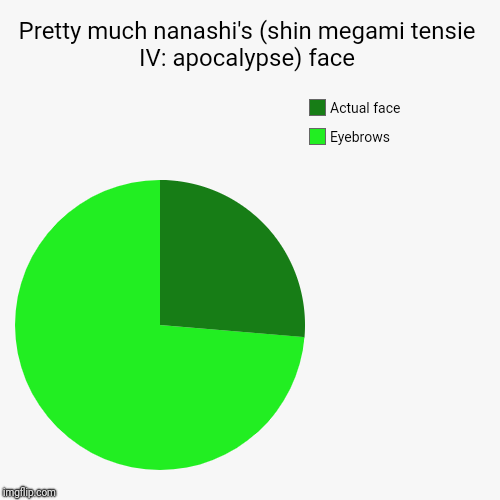 Pretty much nanashi's (shin megami tensie IV: apocalypse) face | Eyebrows, Actual face | image tagged in funny,pie charts | made w/ Imgflip chart maker