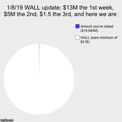 1/8/19 WALL update: $13M the 1st week, $5M the 2nd, $1.5 the 3rd, and here we are | WALL (bare minimum of $21B), Amount you've raised ($19.6 | image tagged in funny,pie charts | made w/ Imgflip chart maker