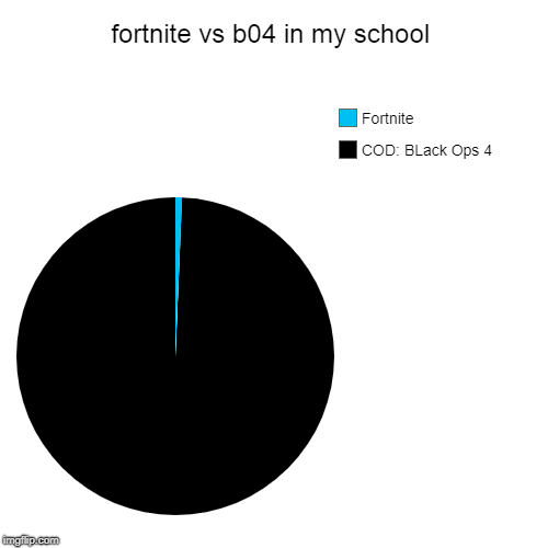 fortnite vs b04 in my school | COD: BLack Ops 4, Fortnite | image tagged in funny,pie charts | made w/ Imgflip chart maker