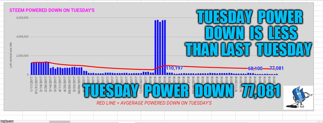 TUESDAY  POWER  DOWN  IS  LESS  THAN LAST  TUESDAY; TUESDAY  POWER  DOWN   77,081 | made w/ Imgflip meme maker
