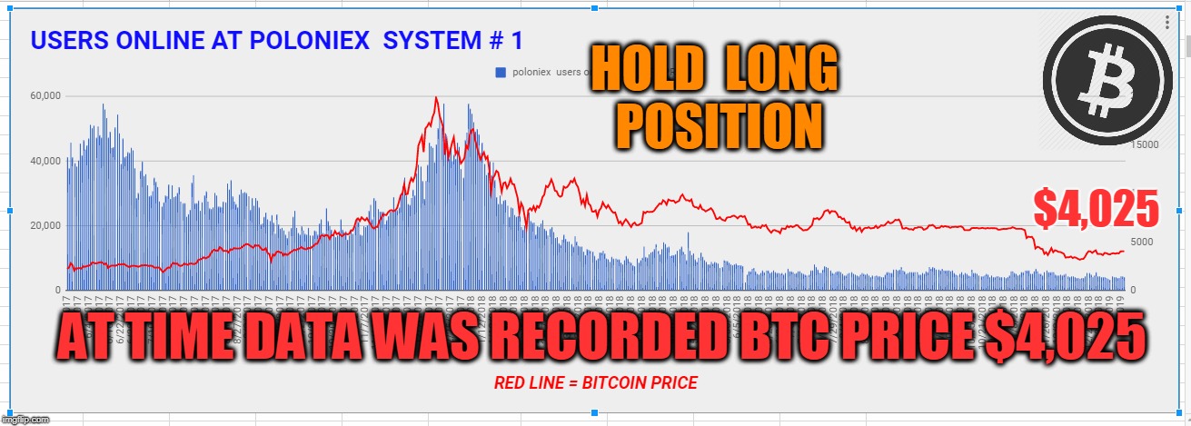 HOLD  LONG  POSITION; $4,025; AT TIME DATA WAS RECORDED BTC PRICE $4,025 | made w/ Imgflip meme maker
