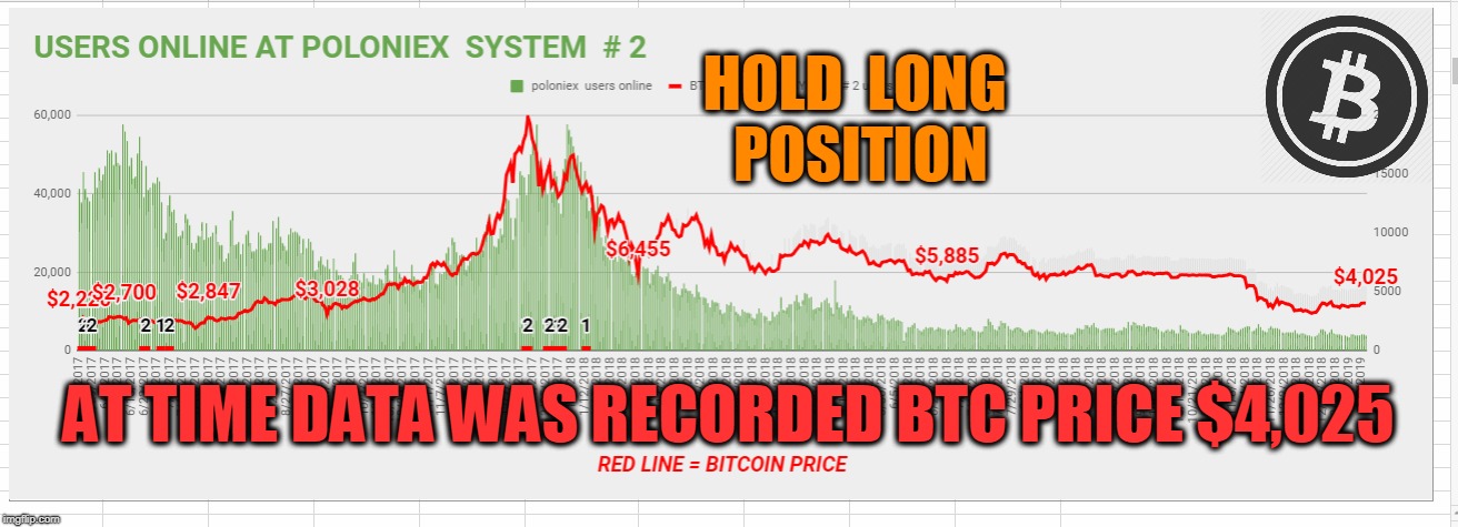 HOLD  LONG  POSITION; AT TIME DATA WAS RECORDED BTC PRICE $4,025 | made w/ Imgflip meme maker