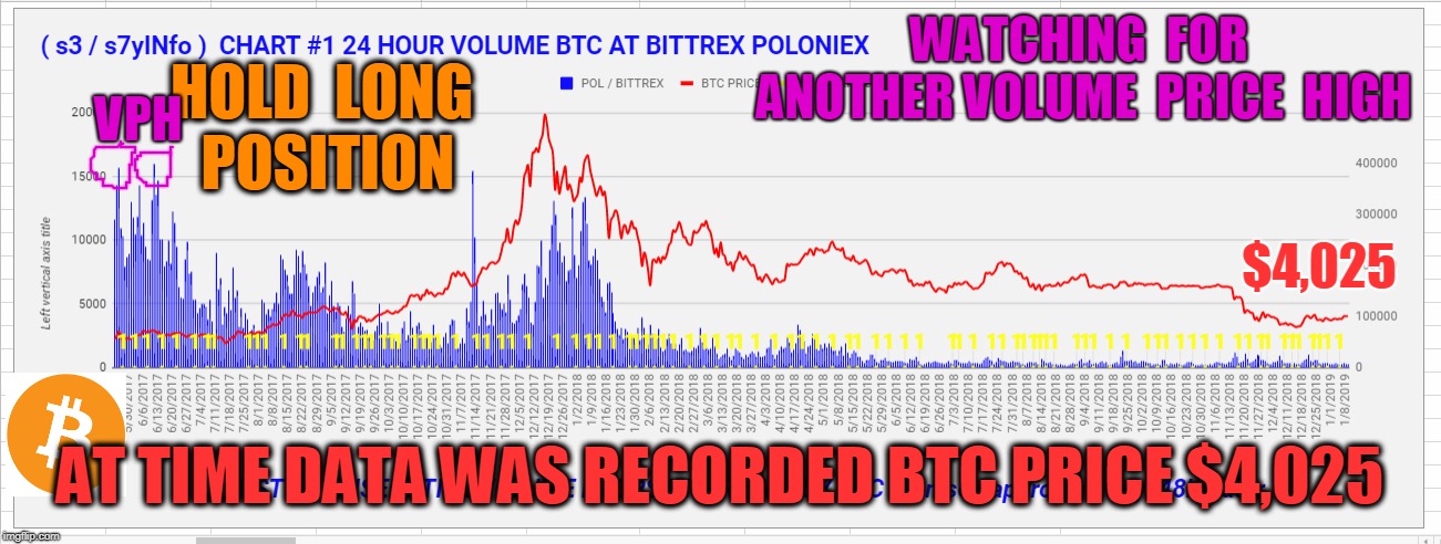 WATCHING  FOR  ANOTHER VOLUME  PRICE  HIGH; VPH; HOLD  LONG  POSITION; $4,025; AT TIME DATA WAS RECORDED BTC PRICE $4,025 | made w/ Imgflip meme maker
