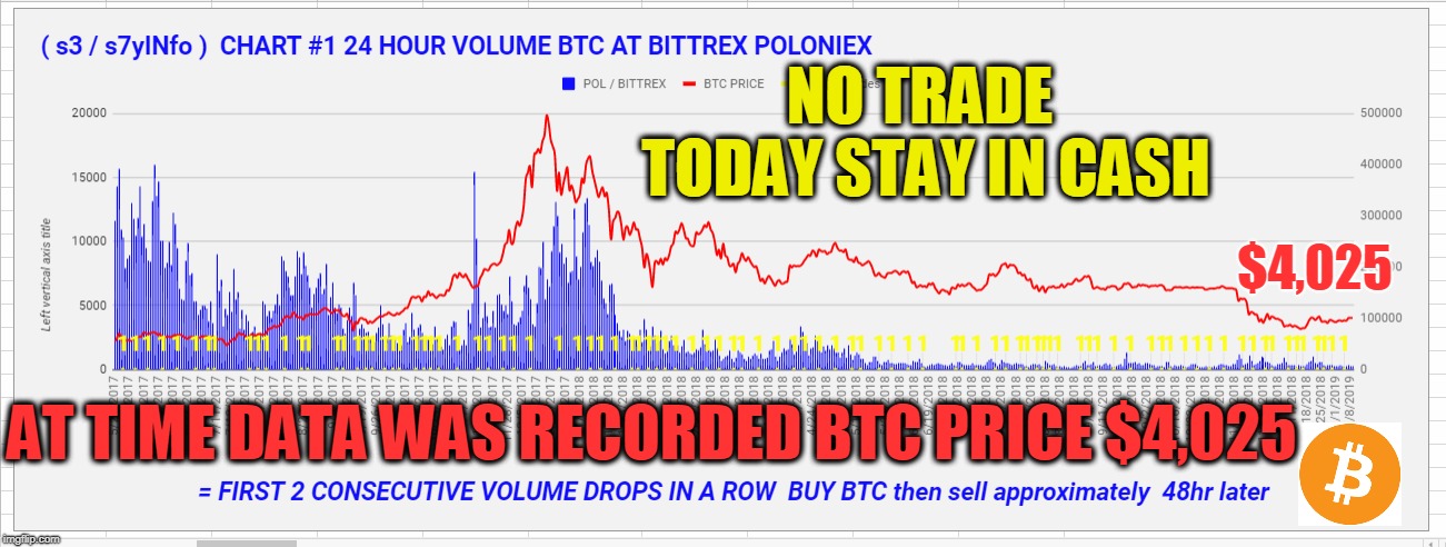 NO TRADE TODAY STAY IN CASH; $4,025; AT TIME DATA WAS RECORDED BTC PRICE $4,025 | made w/ Imgflip meme maker