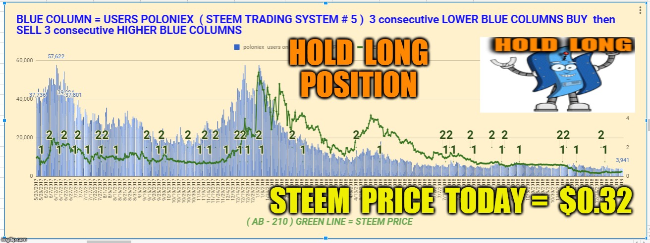 HOLD  LONG  POSITION; STEEM  PRICE  TODAY =  $0.32 | made w/ Imgflip meme maker