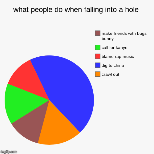 what people do when falling into a hole | crawl out, dig to china, blame rap music, call for kanye, make friends with bugs bunny | image tagged in funny,pie charts | made w/ Imgflip chart maker