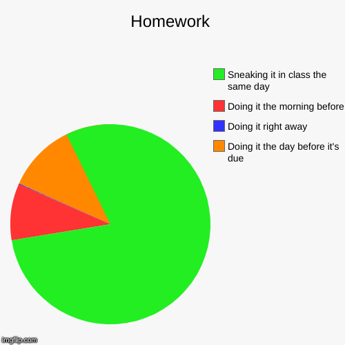 Homework | Doing it the day before it's due, Doing it right away, Doing it the morning before, Sneaking it in class the same day | image tagged in funny,pie charts | made w/ Imgflip chart maker