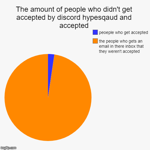 The amount of people who didn't get accepted by discord hypesqaud and accepted | the people who gets an email in there inbox that they weren | image tagged in funny,pie charts | made w/ Imgflip chart maker