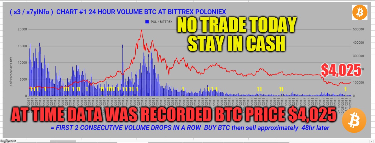 NO TRADE TODAY STAY IN CASH; $4,025; AT TIME DATA WAS RECORDED BTC PRICE $4,025 | made w/ Imgflip meme maker