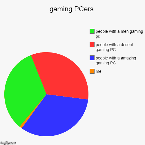 gaming PCers | me, people with a amazing gaming PC, people with a decent gaming PC, people with a meh gaming pc | image tagged in funny,pie charts | made w/ Imgflip chart maker
