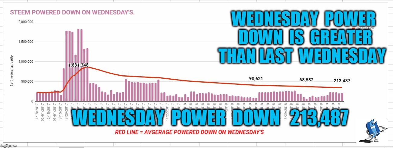WEDNESDAY  POWER  DOWN  IS  GREATER  THAN LAST  WEDNESDAY; WEDNESDAY  POWER  DOWN   213,487 | made w/ Imgflip meme maker