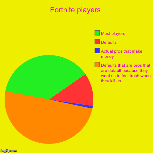 Fortnite players | Defaults that are pros that are default because they want us to feel trash when they kill us, Actual pros that make money | image tagged in funny,pie charts | made w/ Imgflip chart maker