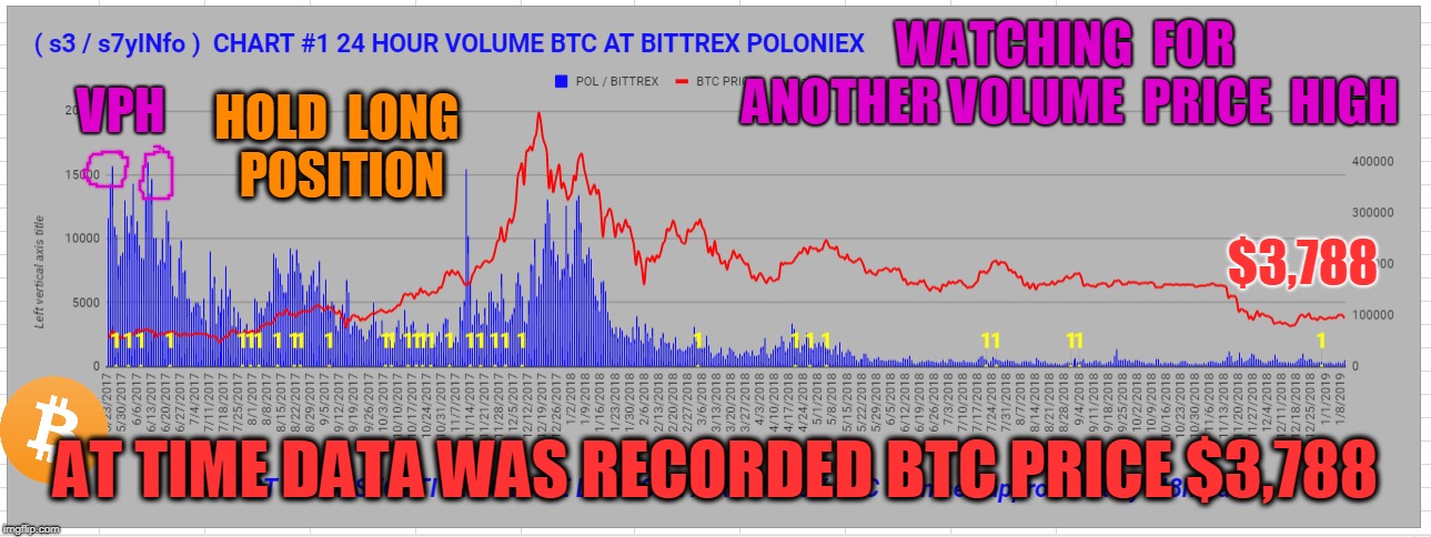 WATCHING  FOR  ANOTHER VOLUME  PRICE  HIGH; VPH; HOLD  LONG  POSITION; $3,788; AT TIME DATA WAS RECORDED BTC PRICE $3,788 | made w/ Imgflip meme maker