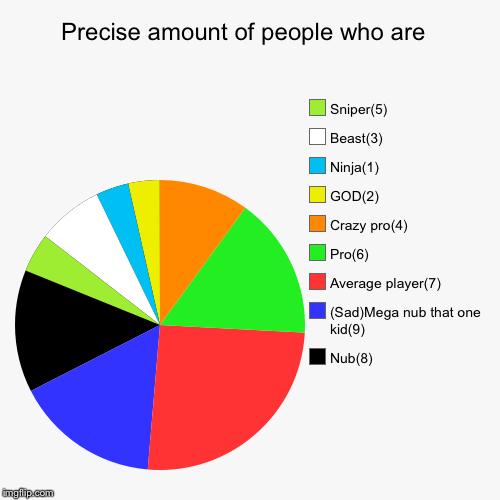 Precise amount of people who are  | Nub(8), (Sad)Mega nub that one kid(9), Average player(7), Pro(6), Crazy pro(4), GOD(2), Ninja(1), Beast( | image tagged in funny,pie charts | made w/ Imgflip chart maker