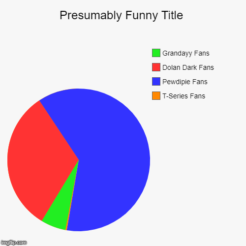 T-Series Fans, Pewdipie Fans, Dolan Dark Fans, Grandayy Fans | image tagged in funny,pie charts | made w/ Imgflip chart maker