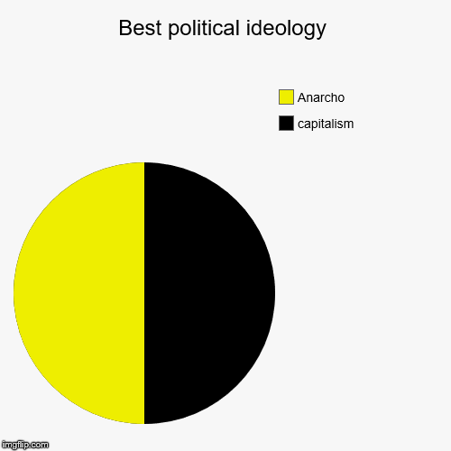 Best political ideology | Best political ideology | capitalism, Anarcho | image tagged in funny,pie charts,political meme | made w/ Imgflip chart maker